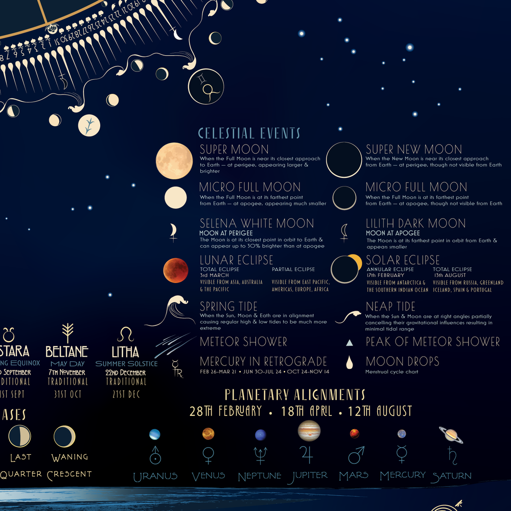 An educational astrology poster featuring a dark blue starry sky background with a celestial harp illustration at the top. The poster details celestial events such as super moon, lunar eclipse, and planetary alignments, alongside planetary symbols and names at the bottom.