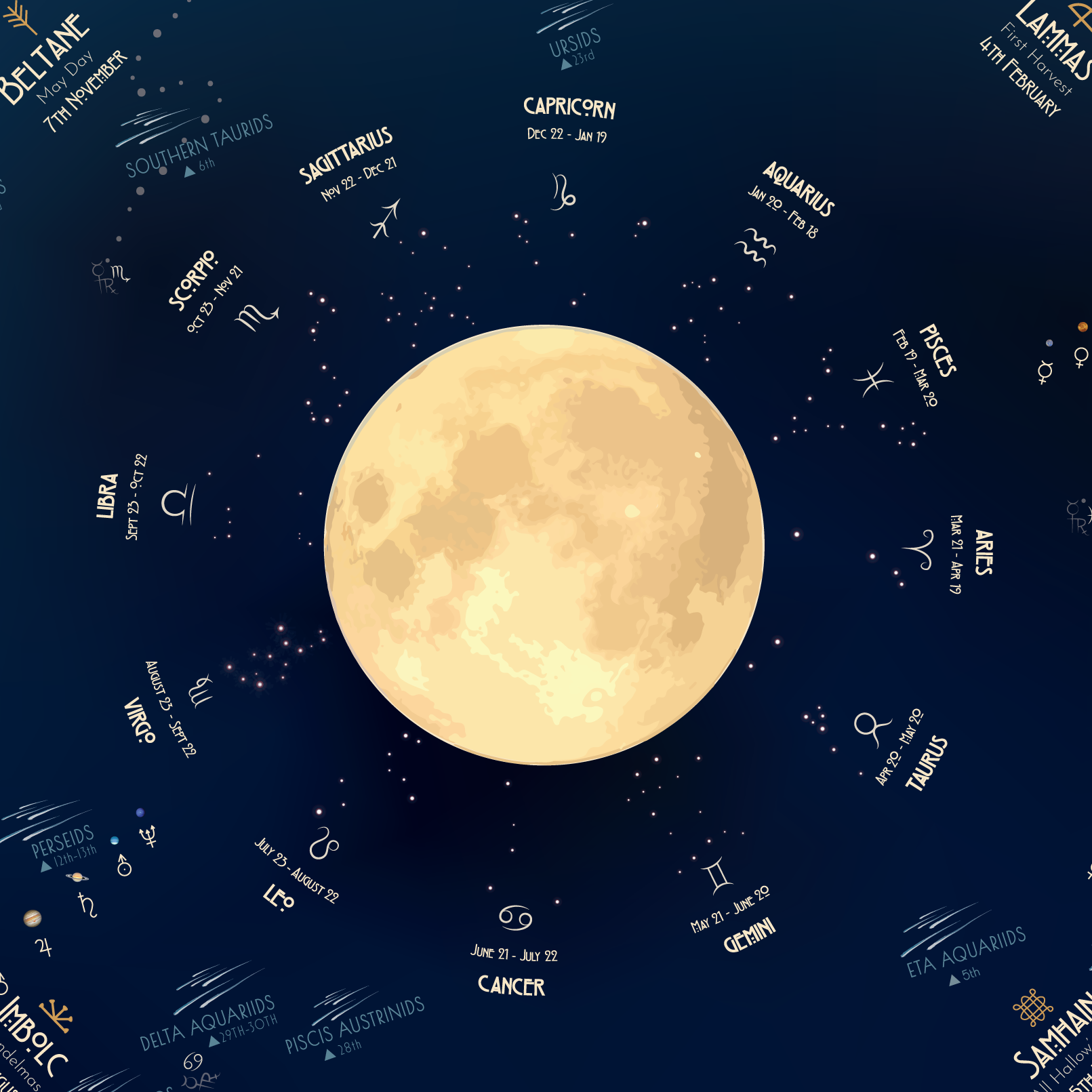 A celestial art print featuring a large textured golden-yellow moon at the center, surrounded by a dark navy blue background filled with white zodiac symbols, astrological names, and stars.