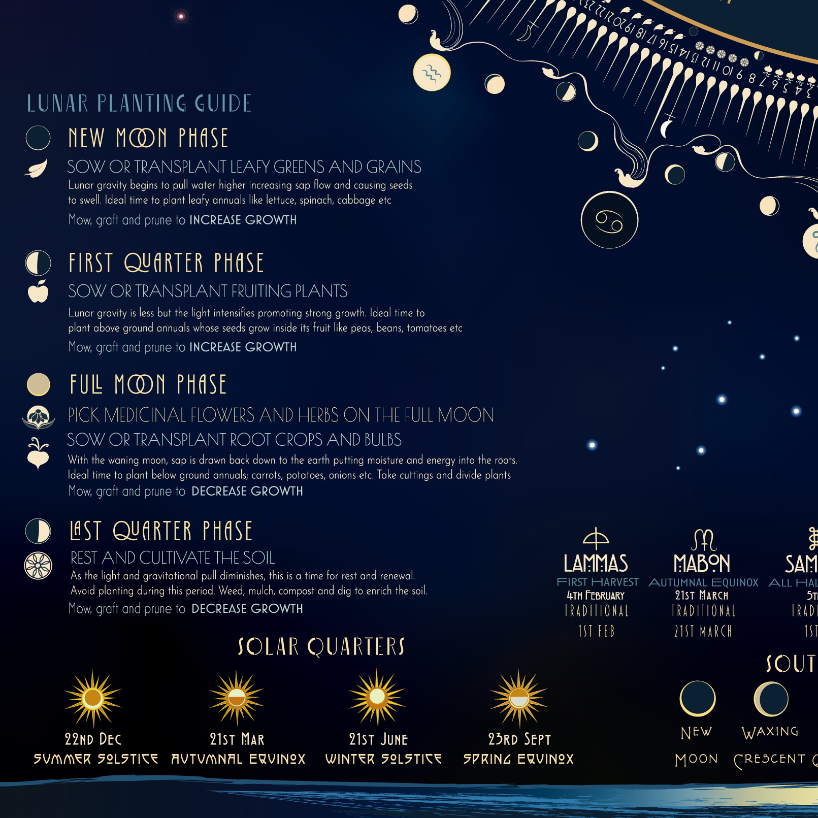 A dark navy blue informational poster titled 'LUNAR PLANTING GUIDE' with moon phases, solar quadrants, and planting instructions, plus a decorative stringed instrument illustration across the top.