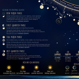 A dark navy blue informational poster titled 'LUNAR PLANTING GUIDE' with moon phases, solar quadrants, and planting instructions, plus a decorative stringed instrument illustration across the top.